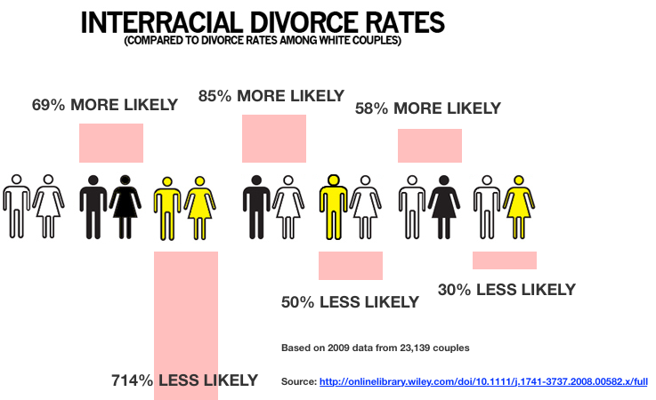 Snicker reccomend Divorce rate for interracial marriage