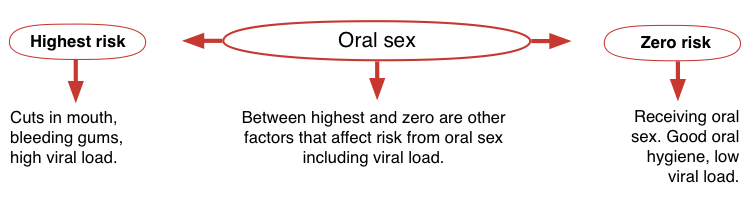 Hiv through oral sex