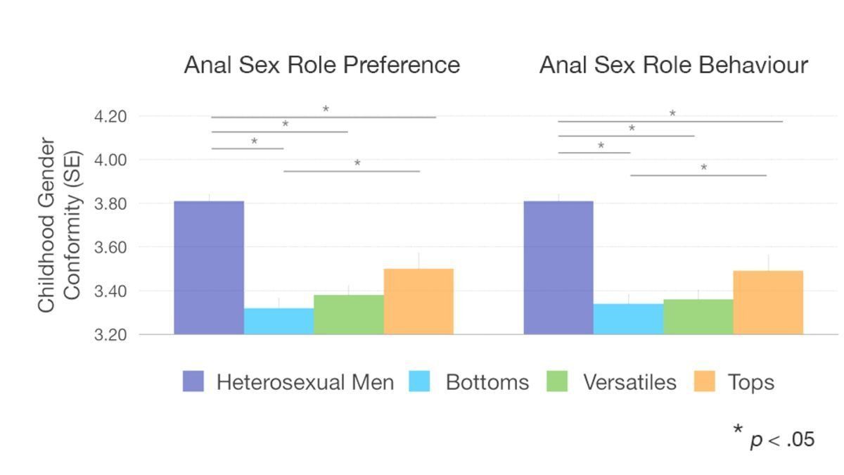 Receptive anal intercourse as submissive behavior