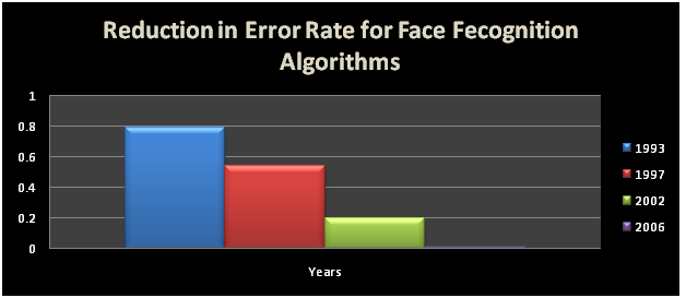best of Statistics Facial biometrics
