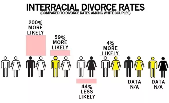 best of Marriage for interracial Divorce rate
