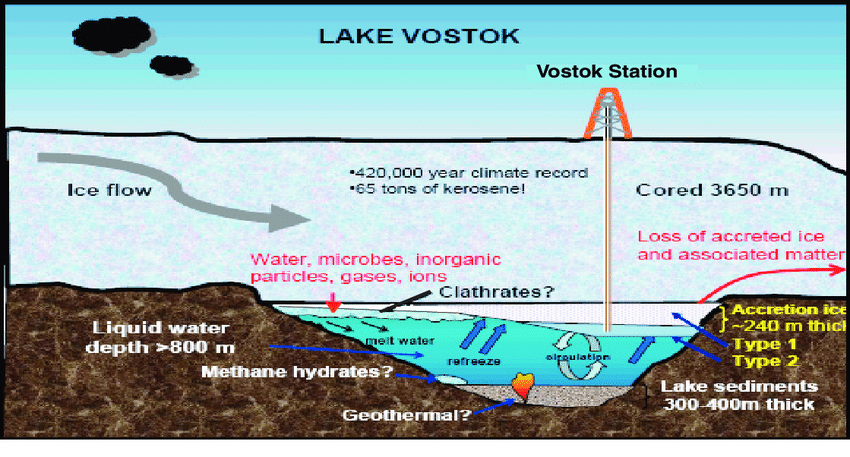 best of Penetration Lake today vostok