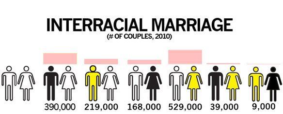 Kraken reccomend Divorce rate for interracial marriage
