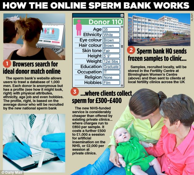 Fertility sperm bank
