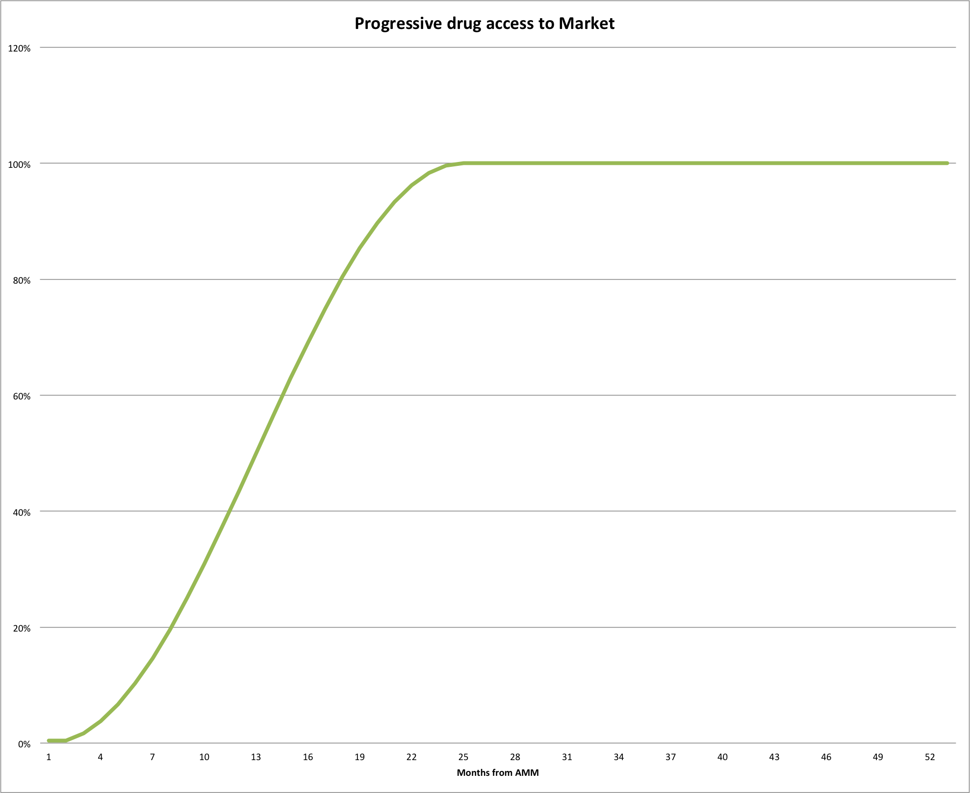 Market forecasting penetration curves