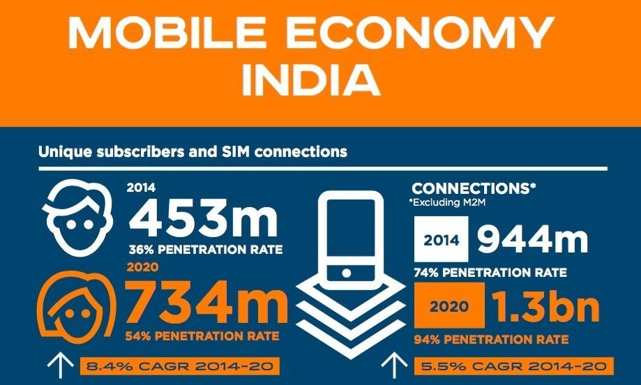 Short-Fuse reccomend Mobile phone penetration in india
