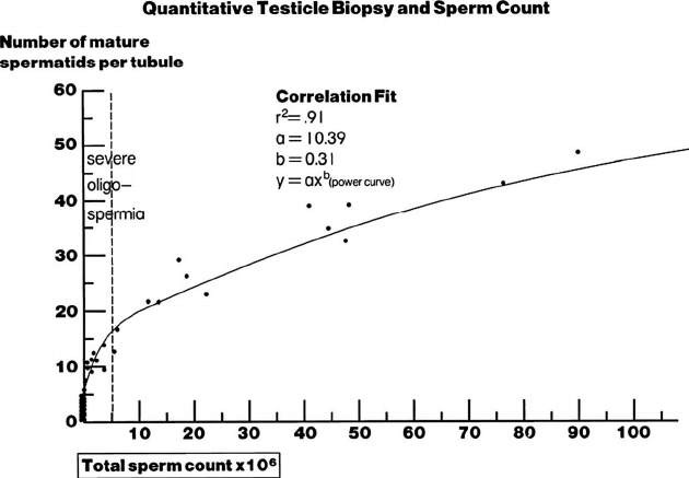 Pre-ejaculation sperm count milllion